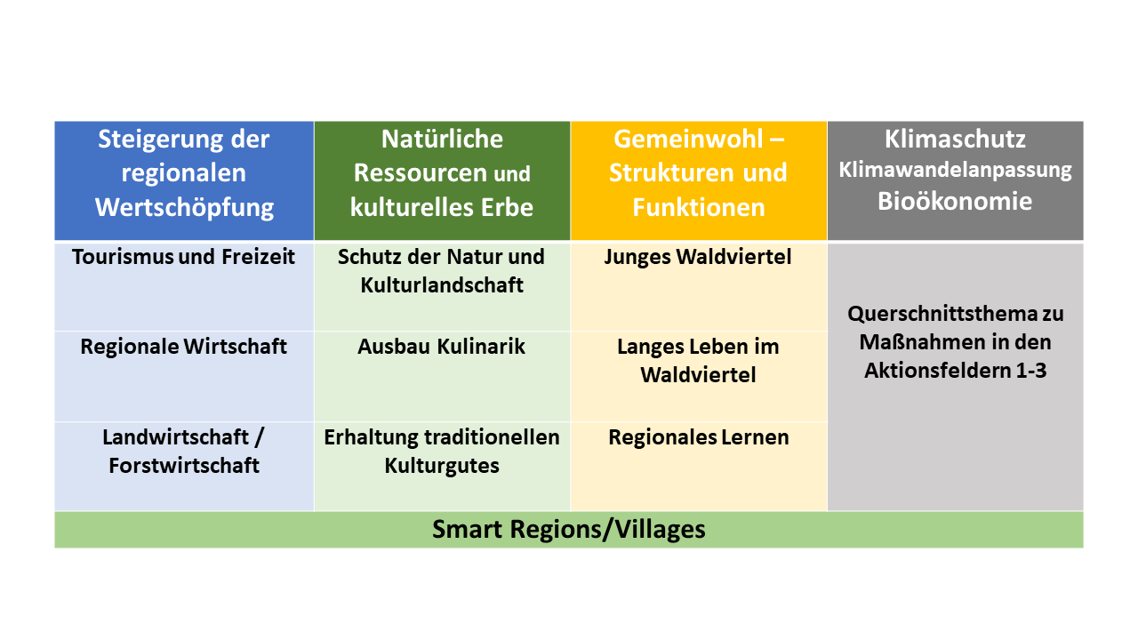 Tabelle Aktionsfelder